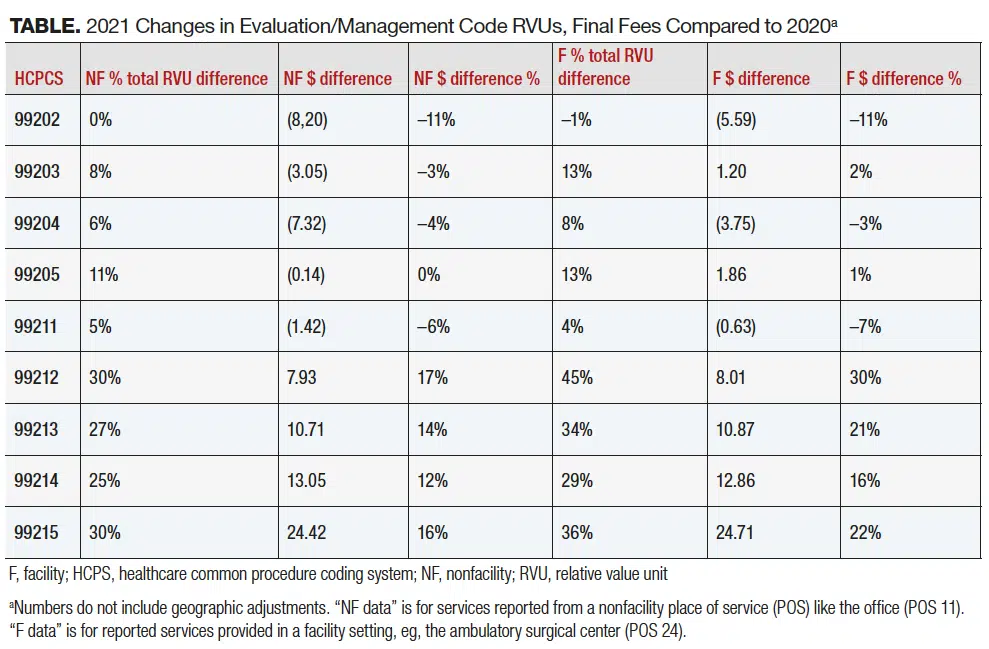 2021 changes in E-M Codes