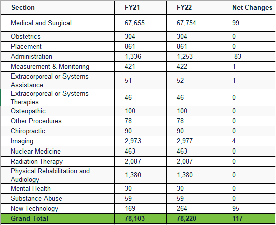 Medical coding-Allzonems