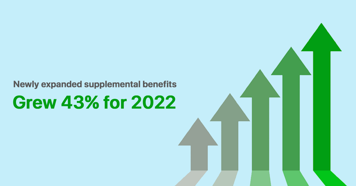 newly-expanded-supplemental-benefits-medicare-advantage-grew-43-2022