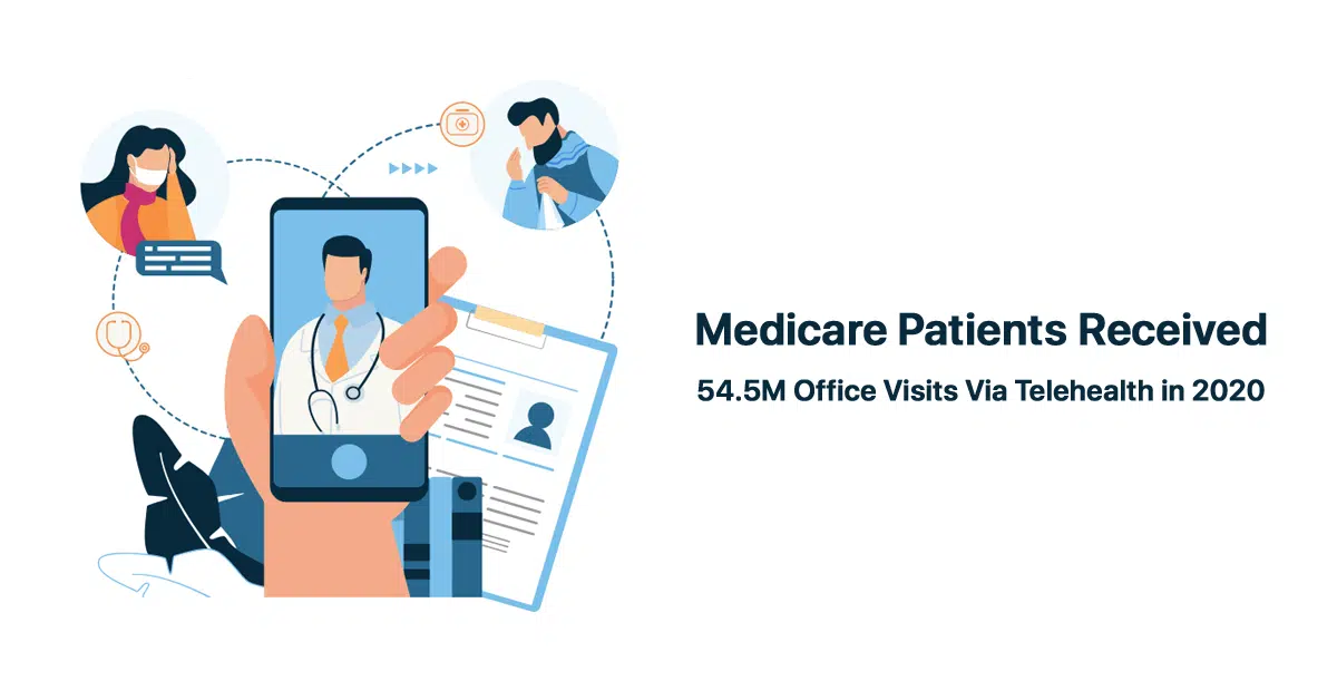medicare-patients-received-54.5m-office-visits-via-telehealth-in-2020