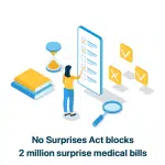 no-surprises-act-blocks-2-million-surprise-medical-bills-in-first-two-months-of-2022