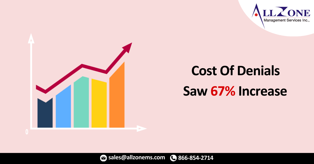 Cost Of Denials Saw 67% Increase In 2022