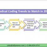future medical coding 2024