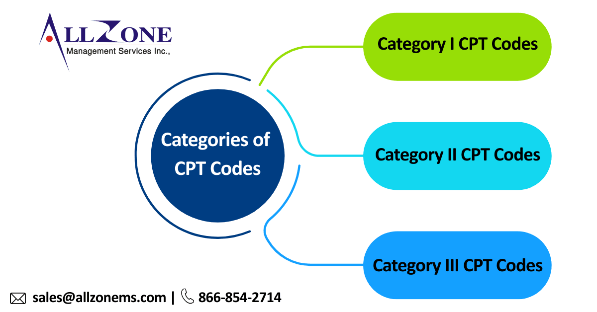 The Three Categories of CPT Codes