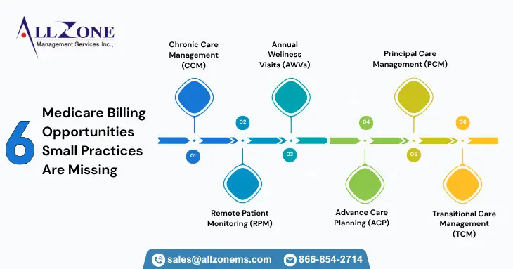 Medicare Billing Opportunities